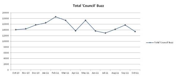total council buzz