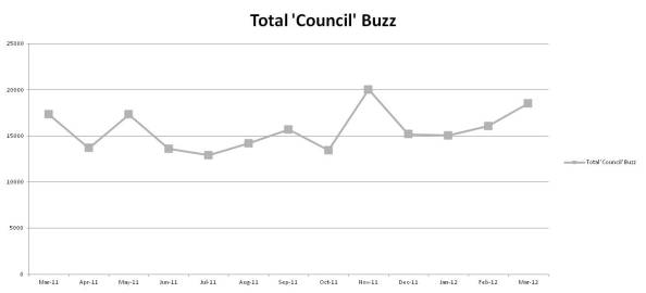 Total Buzz March 2012